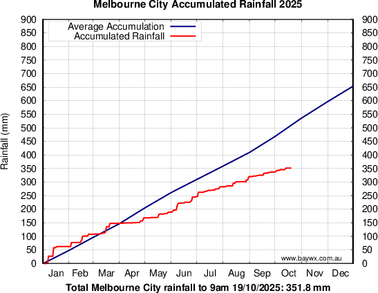 Melbourne Accumulated Rainfal