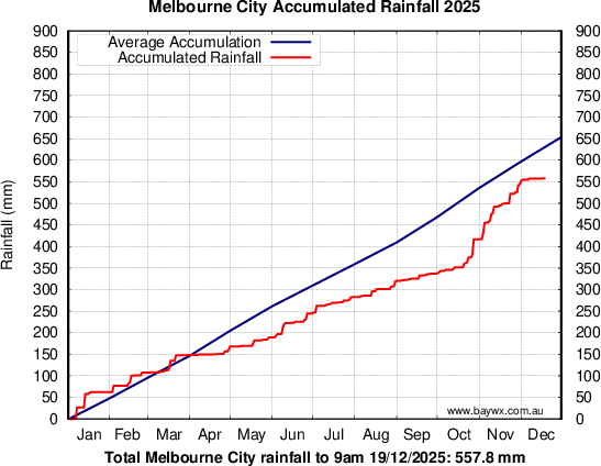 Melbourne Accumulated Rainfal