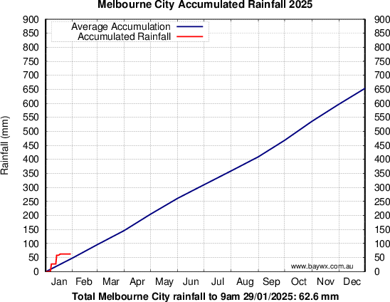 Melbourne Accumulated Rainfal