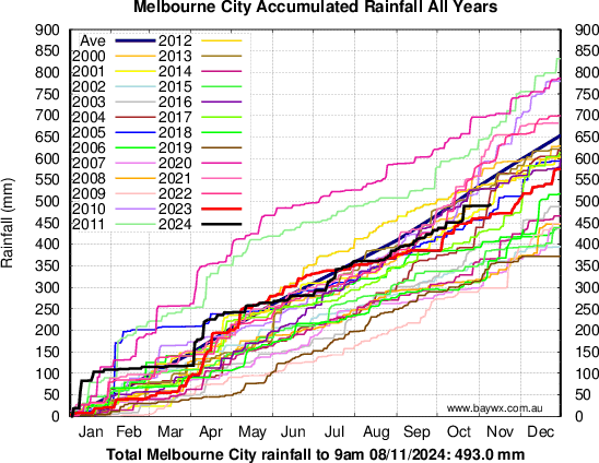 Melbourne Accumulated Rainfal