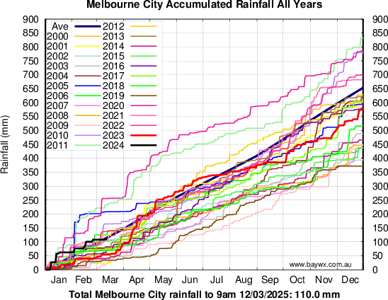 Melbourne Accumulated Rainfal