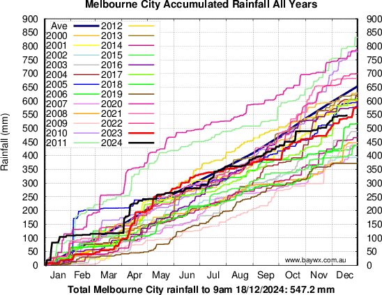 Melbourne Accumulated Rainfal