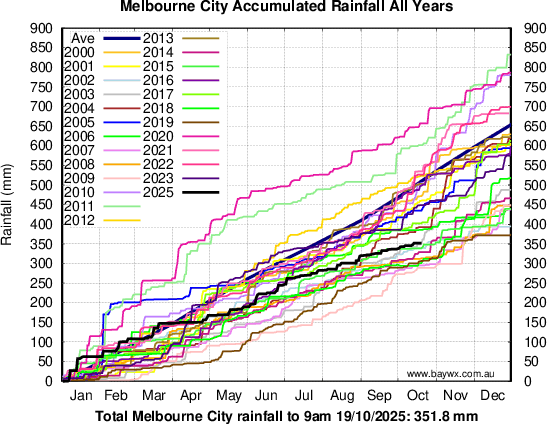 Melbourne Accumulated Rainfal