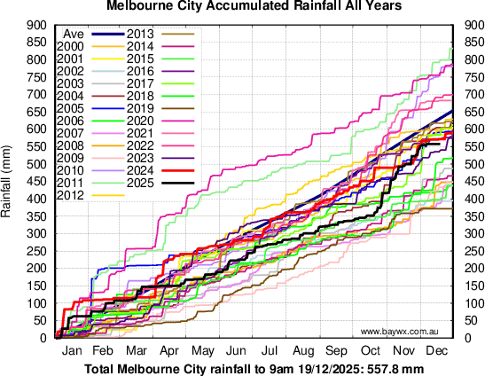 Melbourne Accumulated Rainfal