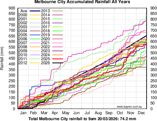 Melbourne Accumulated Rainfal