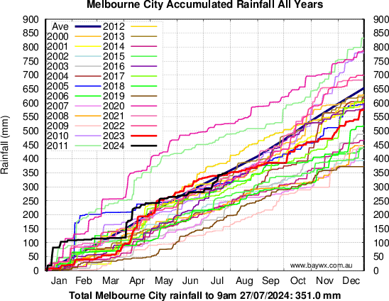 Melbourne Accumulated Rainfal
