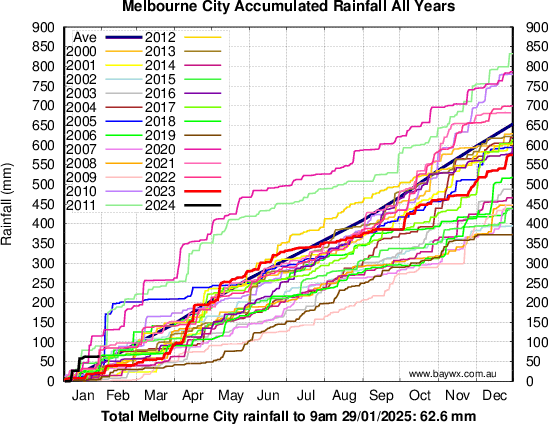 Melbourne Accumulated Rainfal