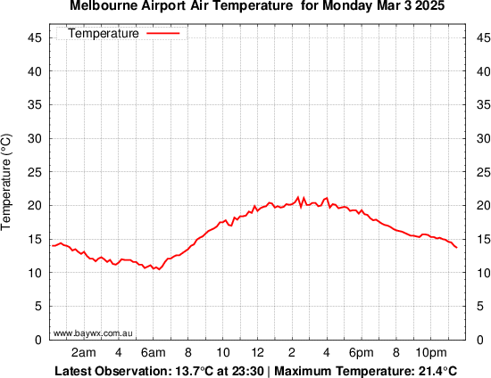 Melbourne Airport (Tullamarine) Tempeature Graph