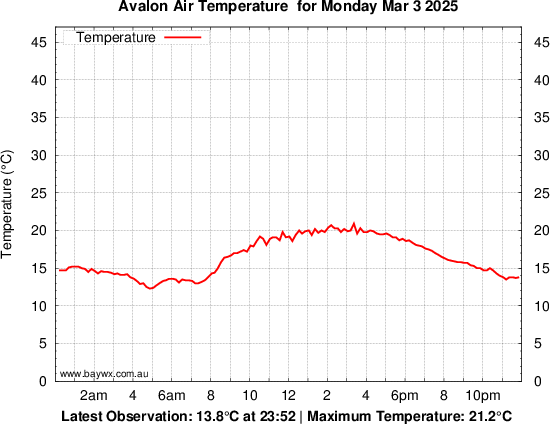 Avalon Tempeature Graph