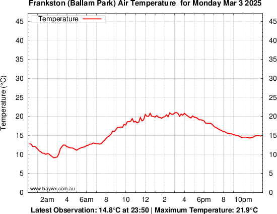 Frankston (Ballam Park) Tempeature Graph