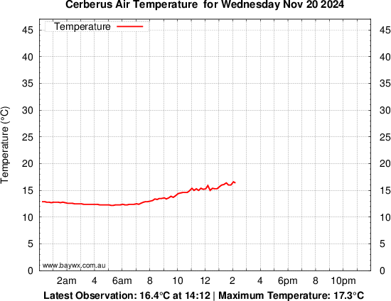 Cerberus Tempeature Graph