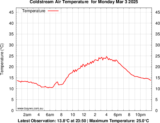 Coldstream Tempeature Graph