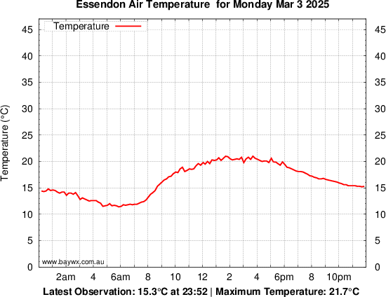 Essendon Tempeature Graph