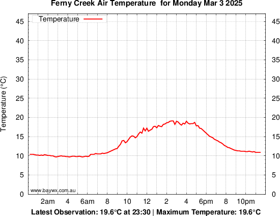 Ferny Creek Tempeature Graph