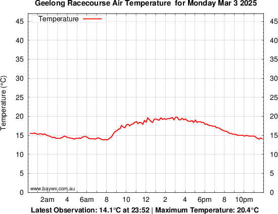 Geelong Racecourse Tempeature Graph