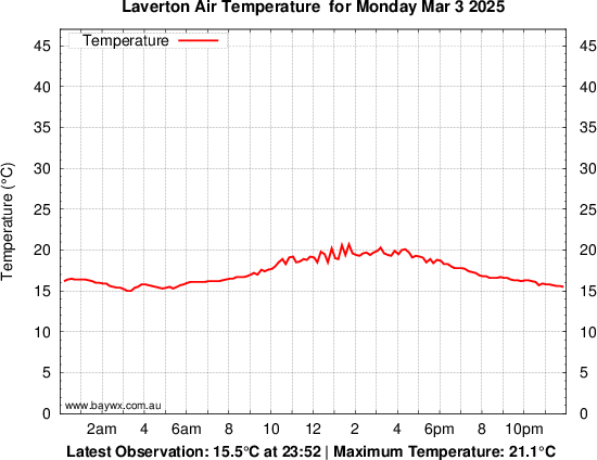 Laverton Tempeature Graph