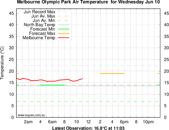 Melbourne Temperature Graph