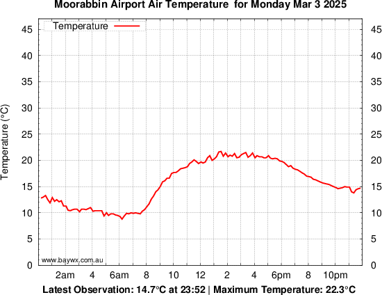 Moorabbib Tempeature Graph