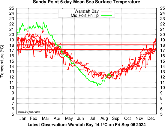 Waratah Bay Temperatures