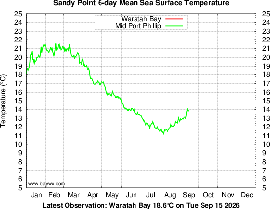 Waratah Bay Temperatures