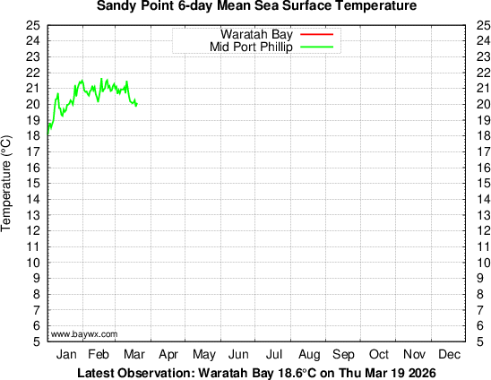 Waratah Bay Temperatures