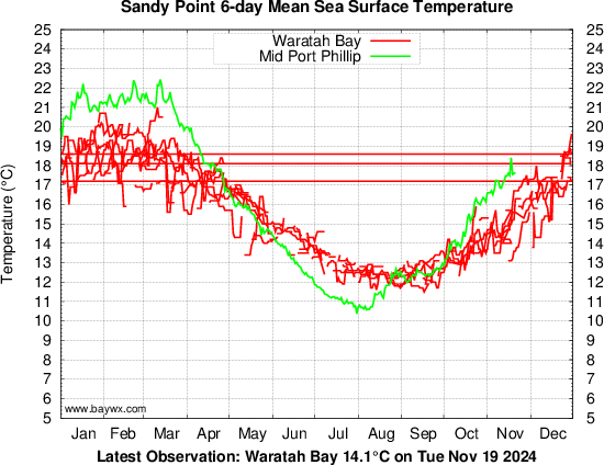 Waratah Bay Temperatures