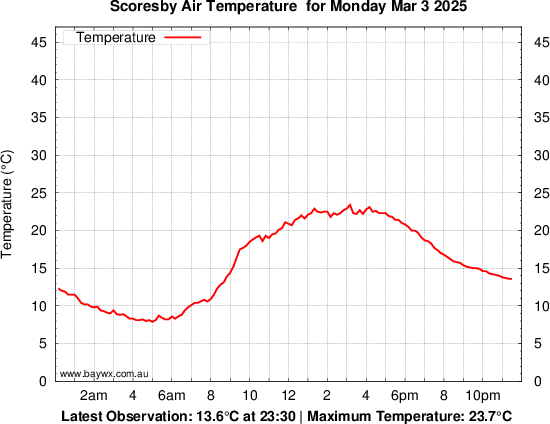 Scoresby Tempeature Graph