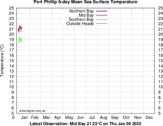 Port Phillip Temperatures