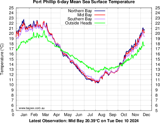 Port Phillip Temperatures