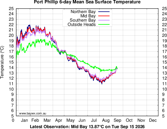 Port Phillip Temperatures