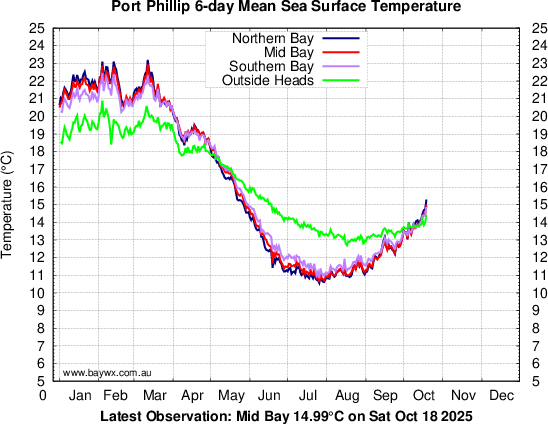 Port Phillip Temperatures