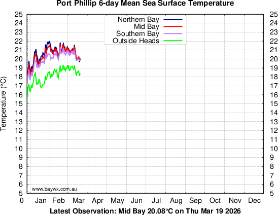 Port Phillip Temperatures