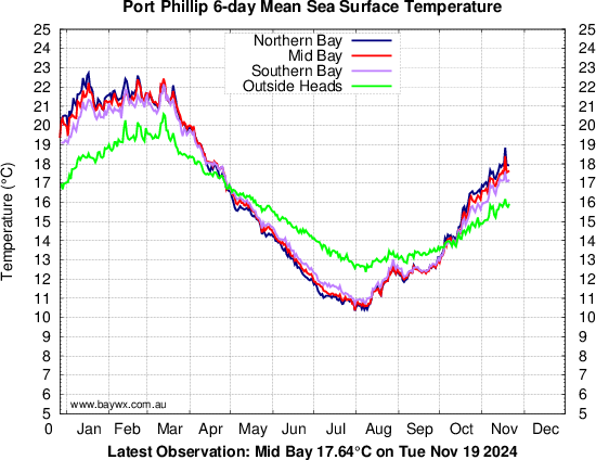 Port Phillip Temperatures