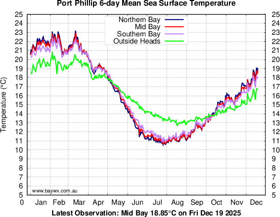 Port Phillip Temperatures