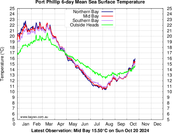 Port Phillip Temperatures