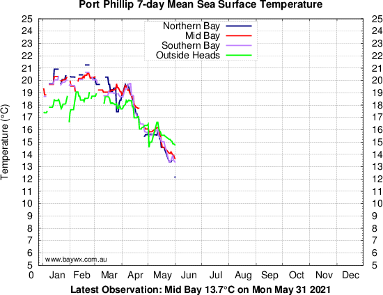 Port Phillip 7-day Average Temperatures