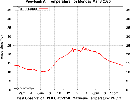 Viewbank Tempeature Graph