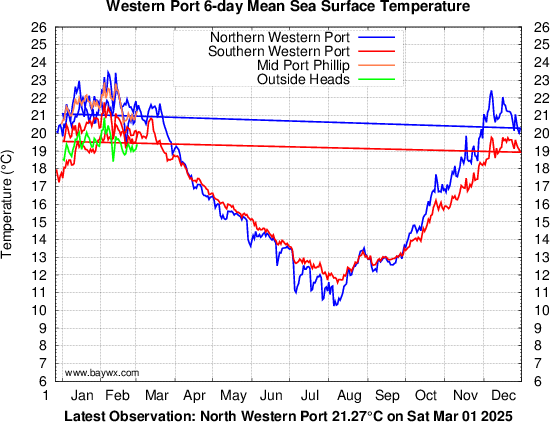 Western Port Temperatures