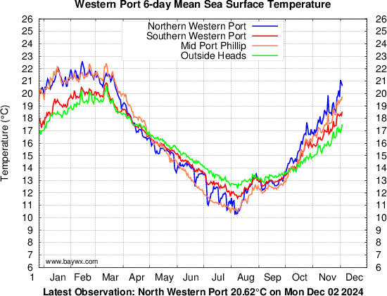 Western Port Temperatures