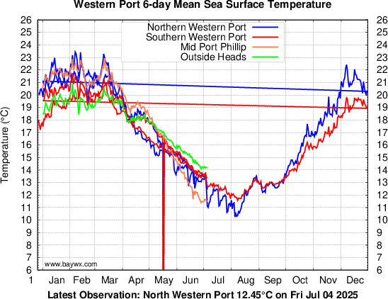 Western Port Temperatures
