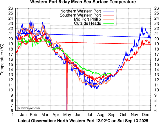 Western Port Temperatures