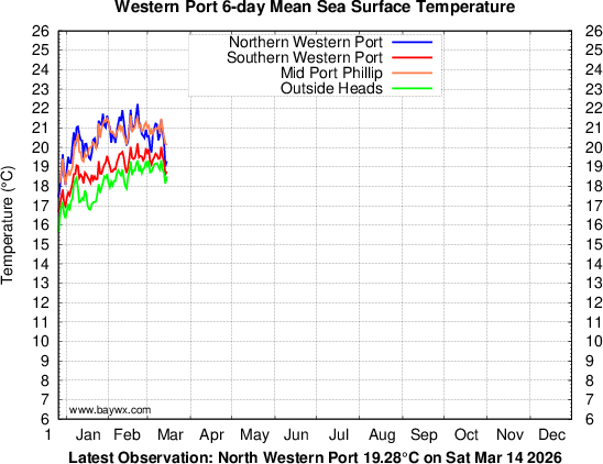 Western Port Temperatures