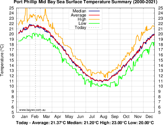 Bay Temperature Graph