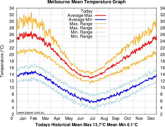 Melbourne CBD Temperature Graph